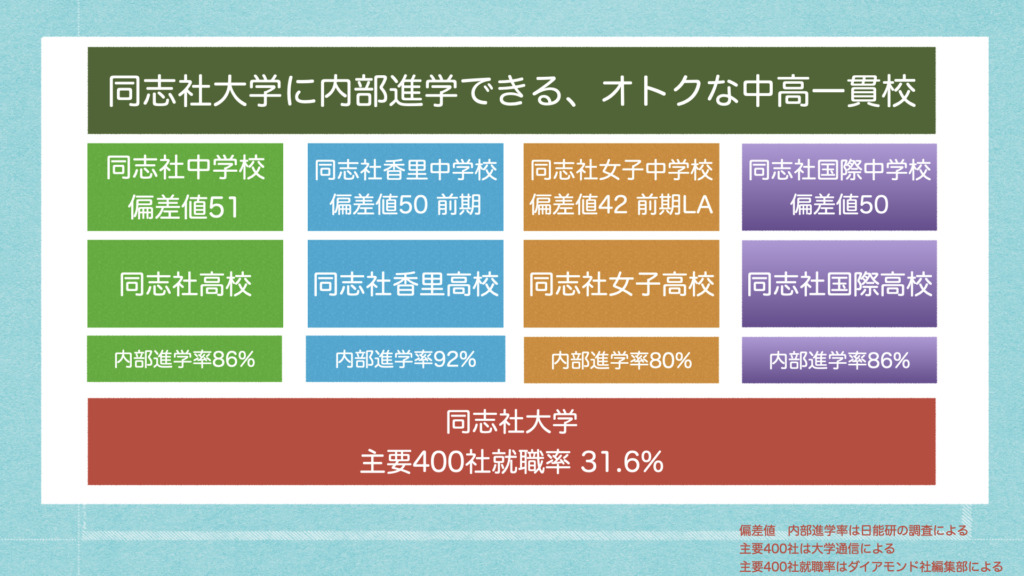 同志社大を狙え 就職に強い中高一貫校で入りやすいのはココだ 同志社女子 同志社香里 同志社国際 エスカレーター かじきたっこ カジきたドットコム 自ら学ぶ子を育てる学習塾 のメディア 学習塾 カジきたラボ代表が発信 家庭学習や塾での勉強法